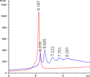 HIC HPLC analysis of antibody (red trace) and purified conjugates (blue trace)