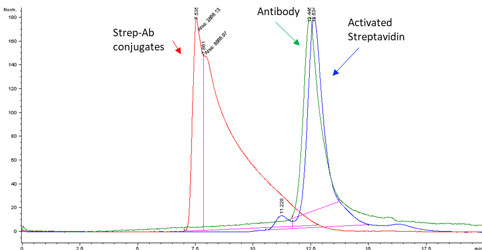 cm52420-streptavidin-antibody-conjugate-hplc-data-updated.png