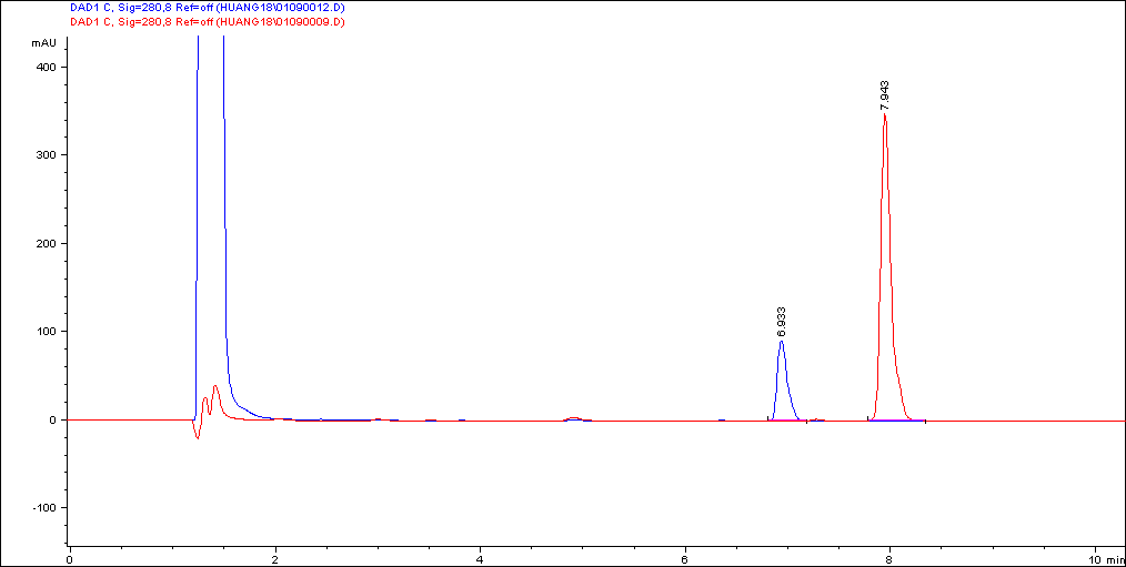 CM63401 Figure 1: A typical C4-HPLC profile of Fmoc-Cys(Trt)-OH (Red, 5 nmol) and LQA-labeled product (blue, 0.25 nmol)