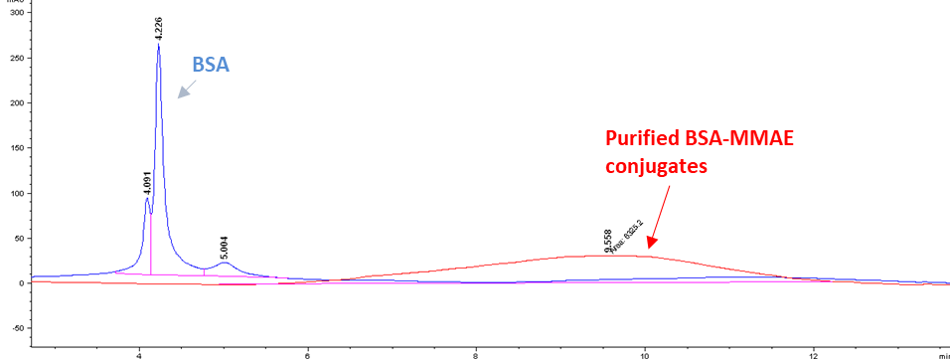 HIC HPLC Analysis of BSA (blue trace) and purified BSA-MMAE conjugates (red trace). 