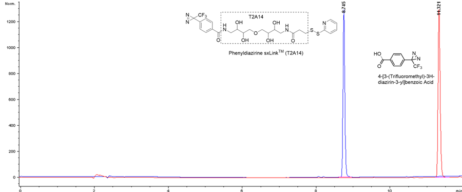 C18 HPLC analysis of 4-[3-(trifluoromethyl)-3H-diazirin-3-yl]benzoic acid (TFDB, red, in DMSO) and sxLink™ (blue, in water).