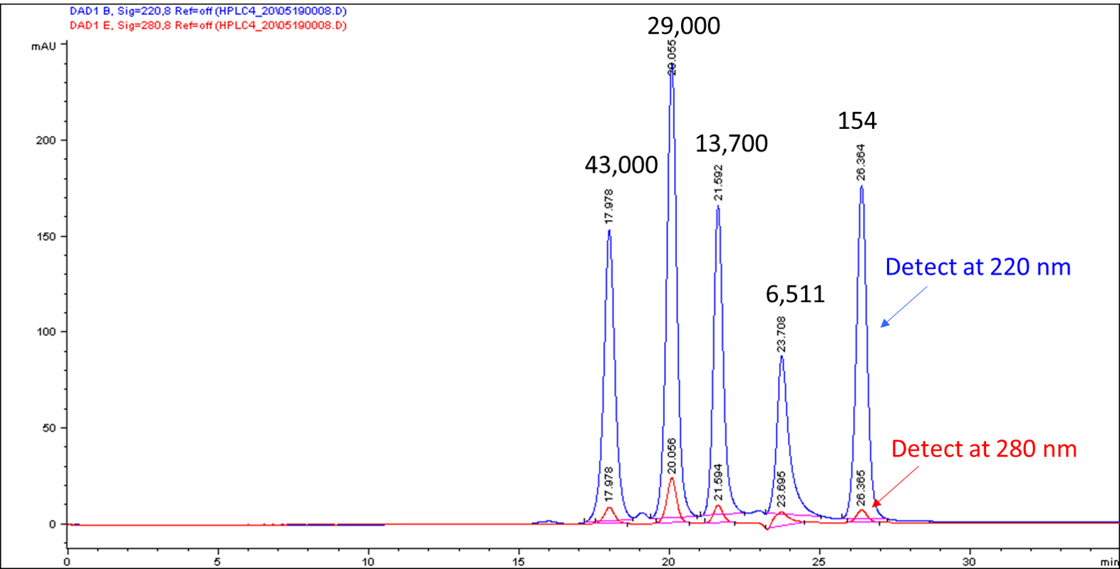  SEC HPLC profile of protein standards in a TSKgel BioAssist G300SWxl (7.8 mm x 30 cm, 5 µm, Part No. 08541). HPLC condition: isocratic PBS buffer at 0.5 mL/min. Instrument: Agilent 1100 HPLC series. 