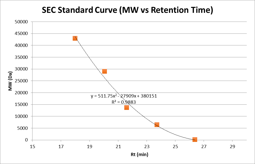 SEC MW standard curve of TSKgel BioAssist G3SWxl (7.8 mm x 300 mm, Part No. 0008541). Data from Figure 1.