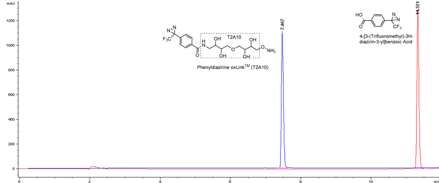C18 HPLC analysis of 4-[3-(trifluoromethyl)-3H-diazirin-3-yl]benzoic acid (TFDB, red, in DMSO) and oxLink™ (blue, in water).