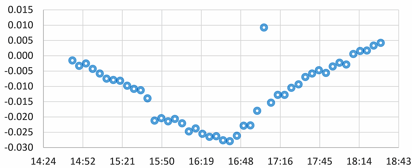 Image of plot showing data vs time