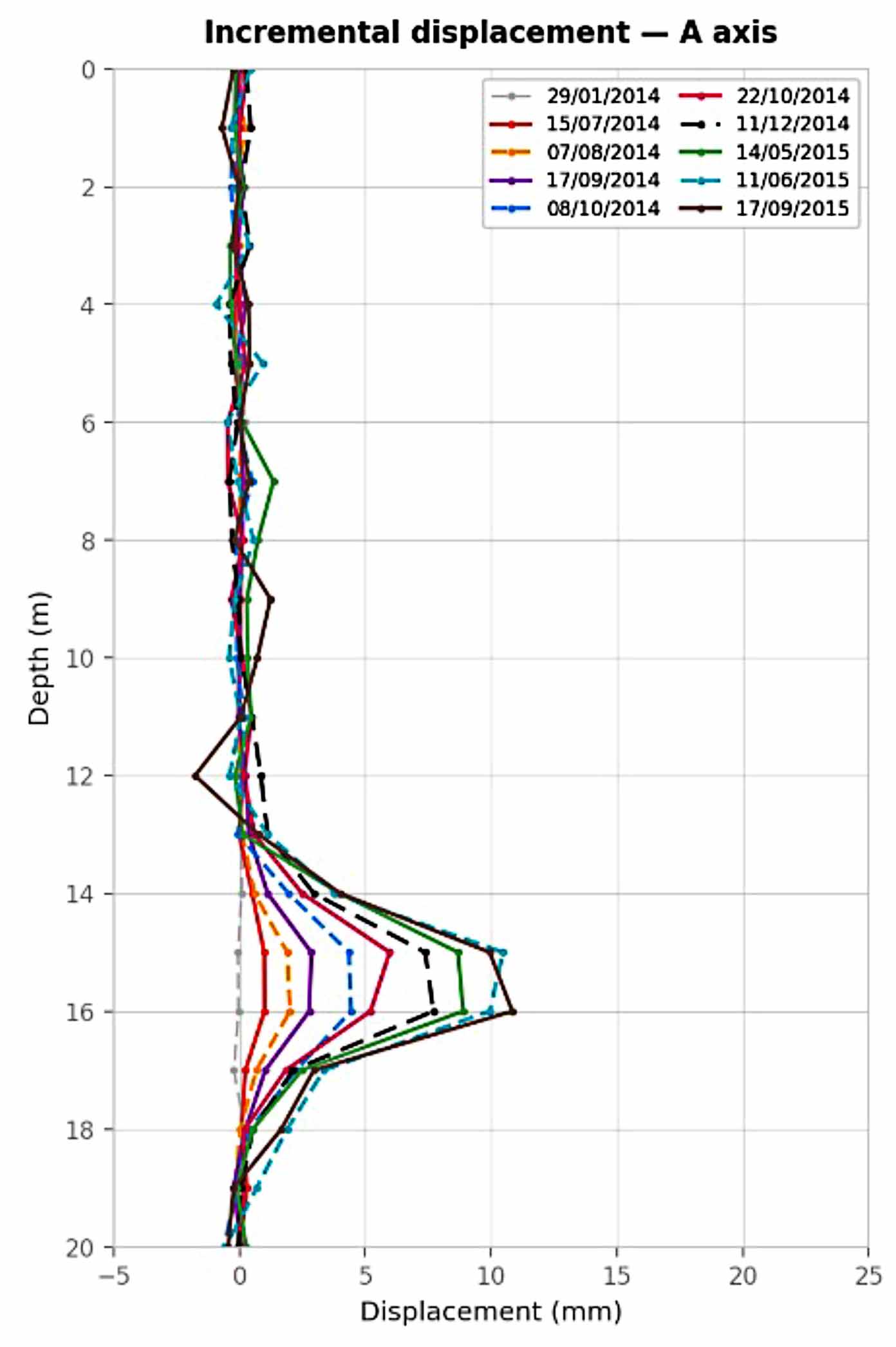 Incremental displacement plot, A axis.