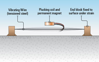 Illustration of a typical Vibrating Wire sensor.
