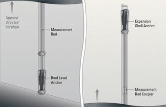 Model A-1 Single Position Rod Extensometer, as installed in an upward directed borehole.
