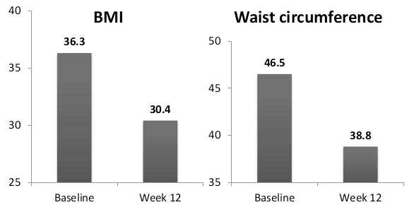 FirstLine Therapy Healthy Transformations results in decreases in BMI & Waist Circumference!