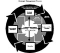 Strategic Management