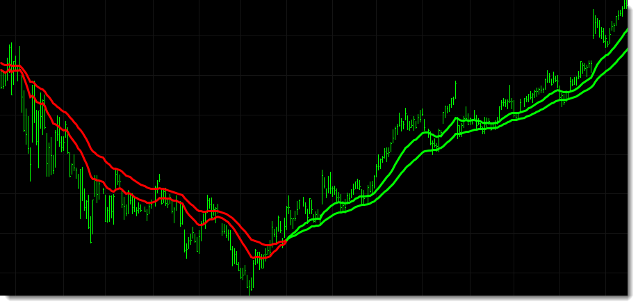 In the chart below two moving averages are being used to determine the trend of the market.