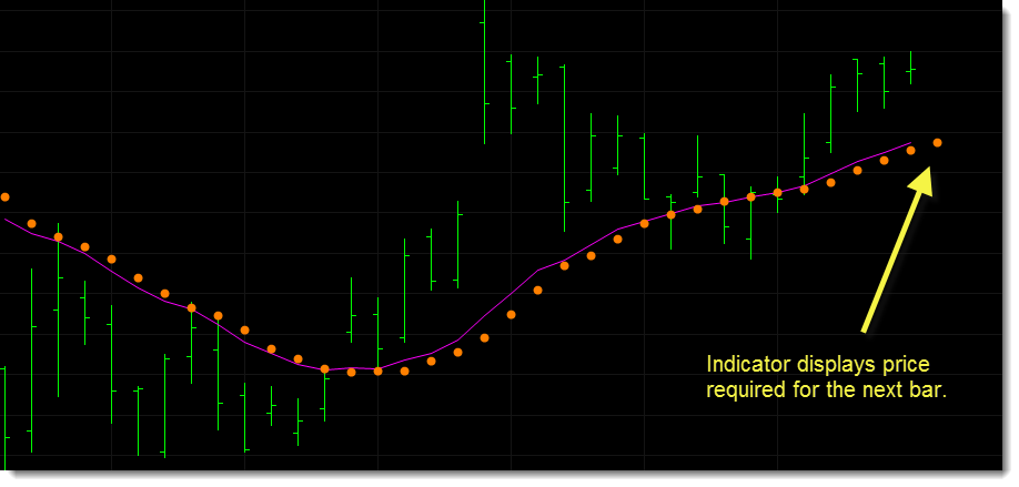 The predictive moving average indicator being used to identify the target price for the next bar.