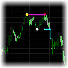 Double Top and Double Bottom Indicator Set for TradeStation