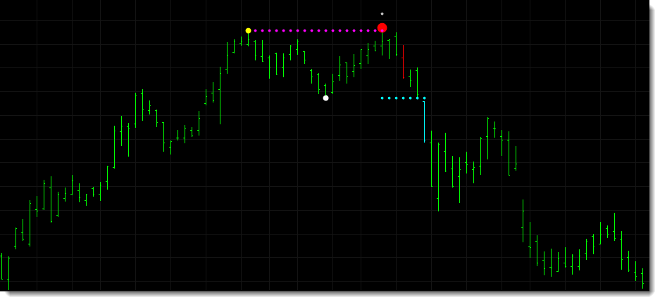 Double top pattern identified in GIS. The yellow dot identifies the first peak of the double top and the red dot identifies the second peak. The white dot highlights the lowest point between the two peaks. The cyan dots are placed at the neckline.