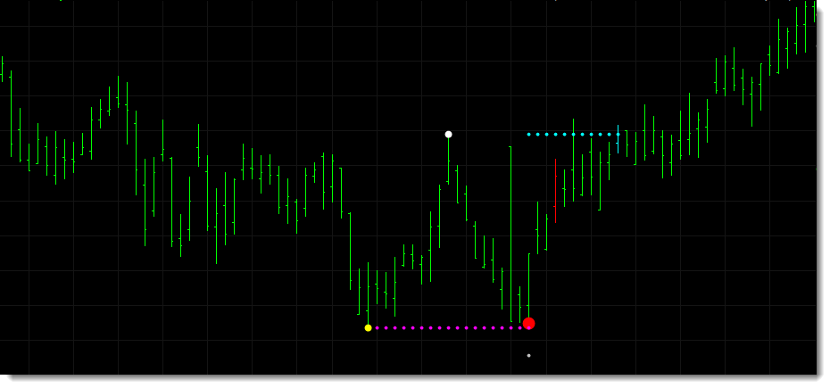 A double bottom pattern detected in a chart of AVB.