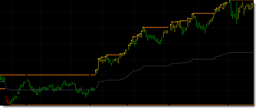 The screenshot below shows the high-low DWMY indicator applied to a TradeStation chart. In this example we are monitoring daily price bars against the yearly high/low. As the market makes new yearly highs and lows the indicator changes color. Additionally the indicator is set to paint the price bars yellow when the market is trading within the top 10% of the yearly trading range and red when inside the bottom 10%. 
