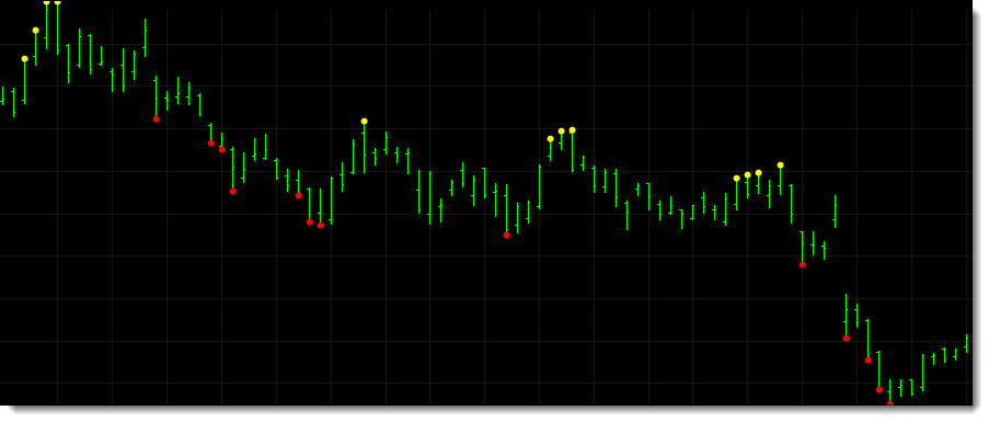 The final chart shows the high-low rolling range indicator applied to SBUX. In this example the indicator has been stripped back to simply show when the market makes a new 10 bar high or low as indicated by the yellow and red dots. 
