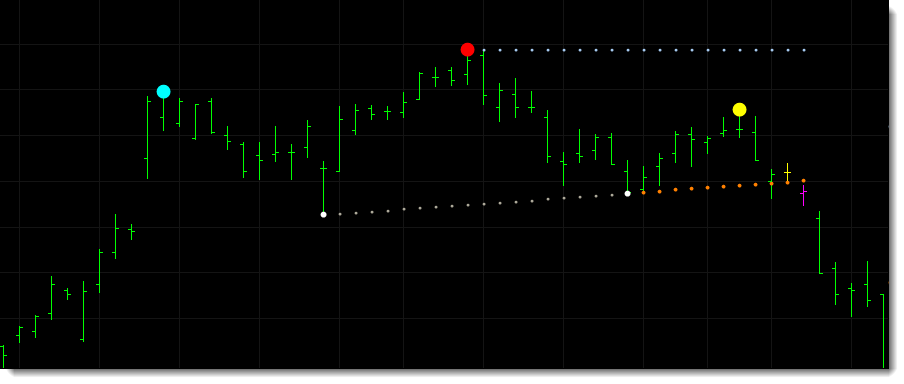 The screenshot below shows the head and shoulders pattern identified in a TradeStation chart. A cyan dot is drawn on the left shoulder of the pattern, a red dot on the head peak and a yellow dot drawn on the right shoulder. To help highlight the pattern white dots are drawn at the left and right neck lows and a series of dots connect the two neck lows. After the pattern is detected dots are drawn bar by bar at the neckline price (orange) and the breakout level (gray). 