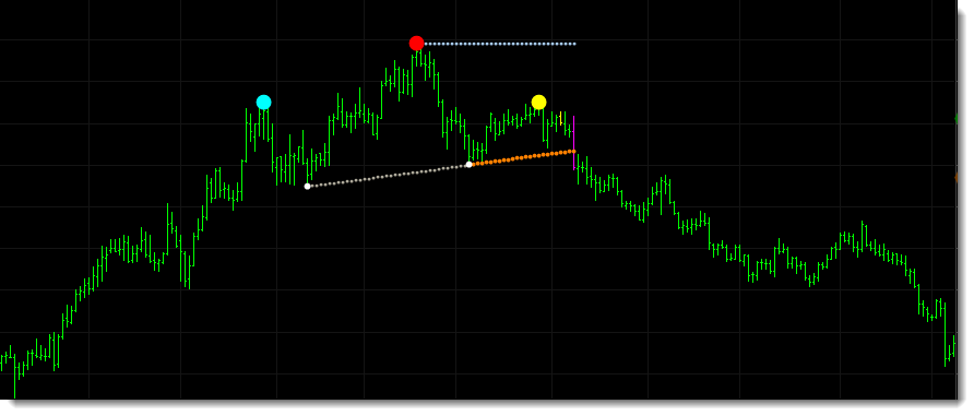 The EURCAD chart example below shows a longer term head and shoulders pattern identified within the forex market prior to the market selling off.