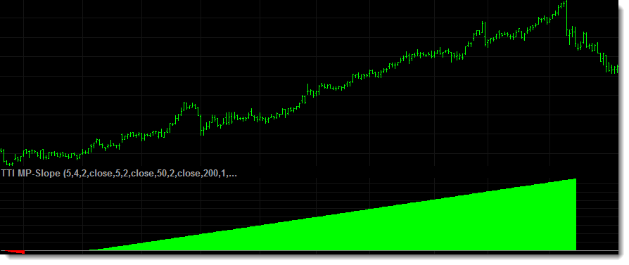 The screenshot above shows the slope indicator applied to a stock during the strong bullish trend. As the trend continues the indicator counts the number of bars the trend has been in effect for.