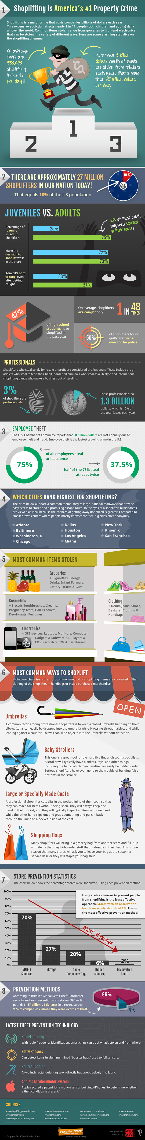shoplifting-is-americas-number-1-property-crime-resized.jpg shoplifting-is-americas-number-1-property-crime-resized.jpg