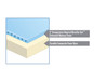 Mattress consists of 2” temperature enhanced MicroTec Gel, 6”  durable composite foam base.