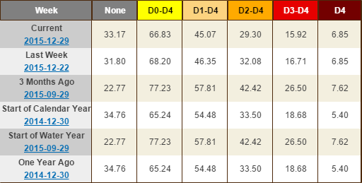 US Drought Monitor Statistics for the Western US December 2015