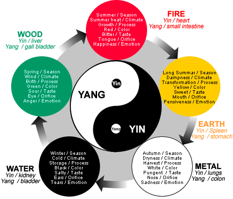 Yin Yang In Chinese Food Yin Yang In Chinese Food