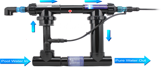 UV Ozone Systems UV Ozone Systems
