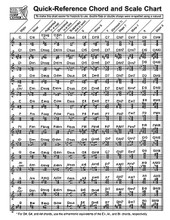 Quick-Reference Chord And Scale Chart (for Harp). Arranged by Sylvia Woods. For Harp. Harp. Softcover. 2 pages. Published by Hal Leonard.

This easy-to-read chord and scale chart by Sylvia Woods has everything you need for quick reference on one laminated, 2-sided, 3-hole-punched, 8 1/2″ x 11″ sheet. It includes the chord construction for every major, minor, augmented, diminished, suspended, 6th, minor 6th, dominant 7th, major 7th, minor 7th, 9th, and major 9th chord. It also includes intervals, inversions, parts of a chord, chord intervals, scales, modes and key signatures. Concise and complete, no musician should be without one!