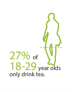 27% 18-29 year olds drink tea