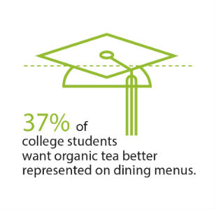 37% of college students want organic products on the menu