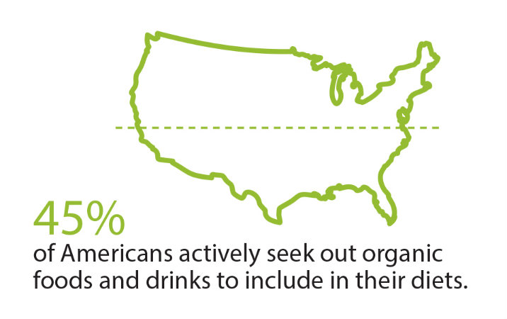 45% of American's Seek Out Organic Food & Drinks