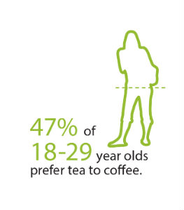 47% of 18-29 year olds prefer tea over coffee