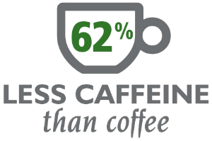 Green Tea has 62% less caffeine than coffee Green Tea has 62% less caffeine than coffee