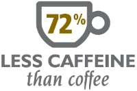 Black has 72% less caffeine than coffee Black has 72% less caffeine than coffee