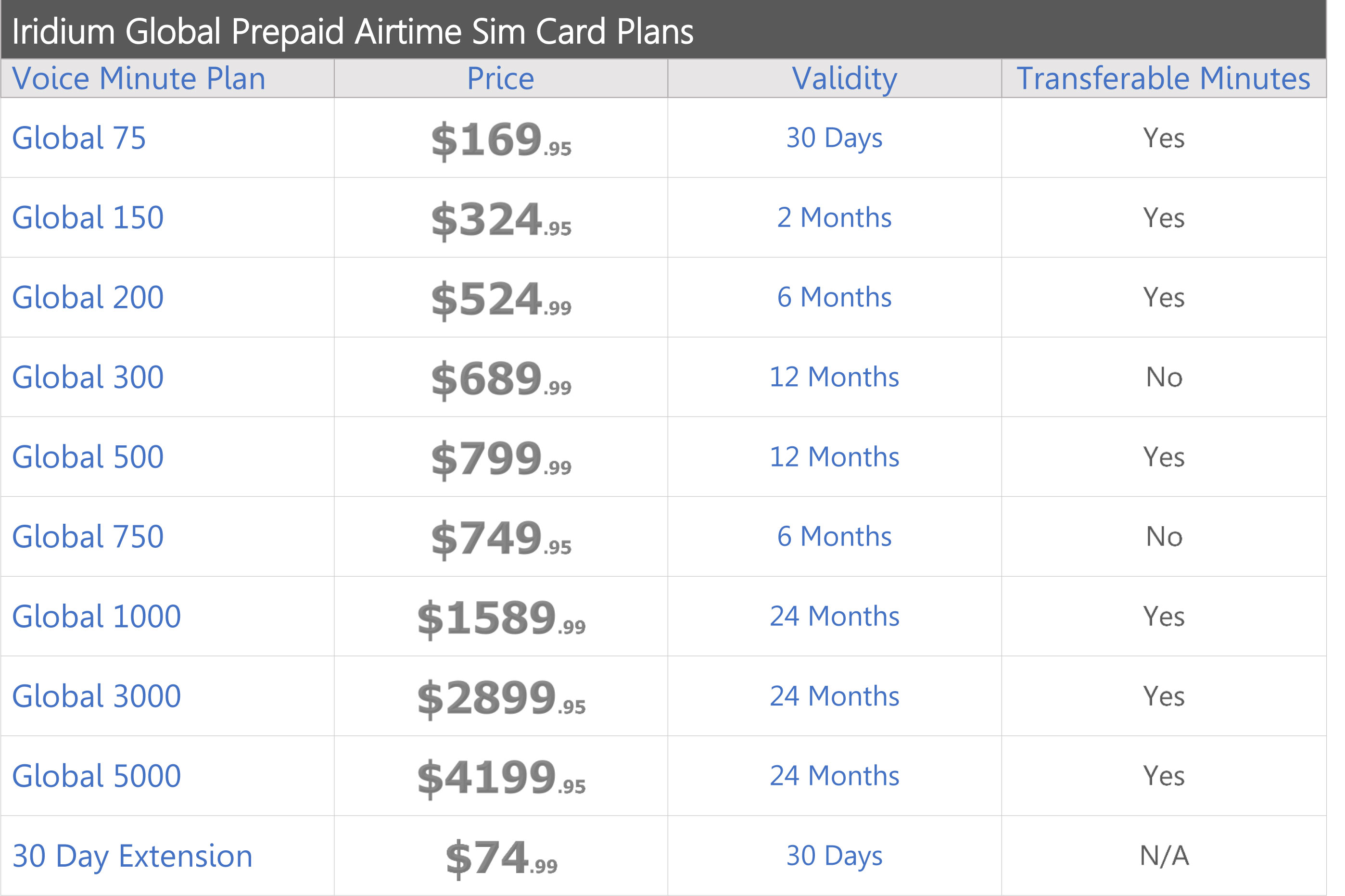 Iridium Prepaid 1000 minutes Global Airtime Sim Card | NorthernAxcess