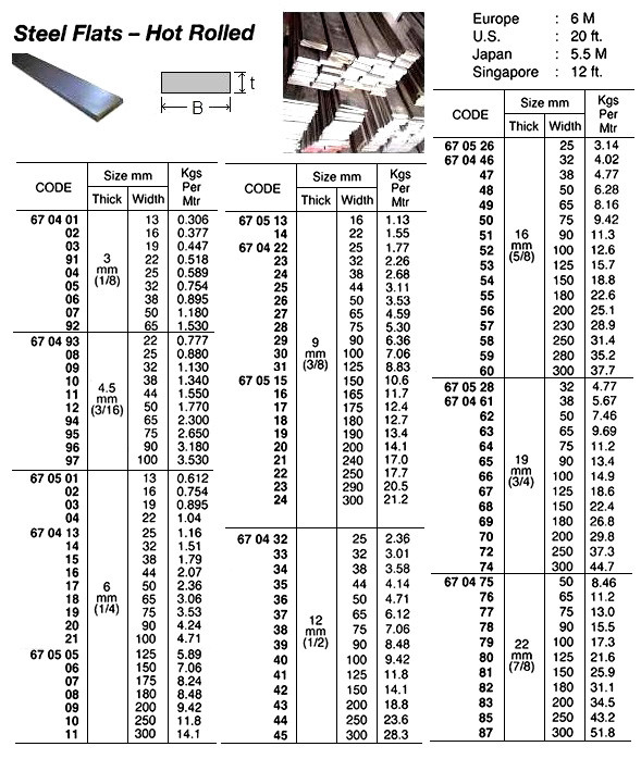 IMPA 670434 Steel flat bar hot rolled St 37,0 40x12 mm