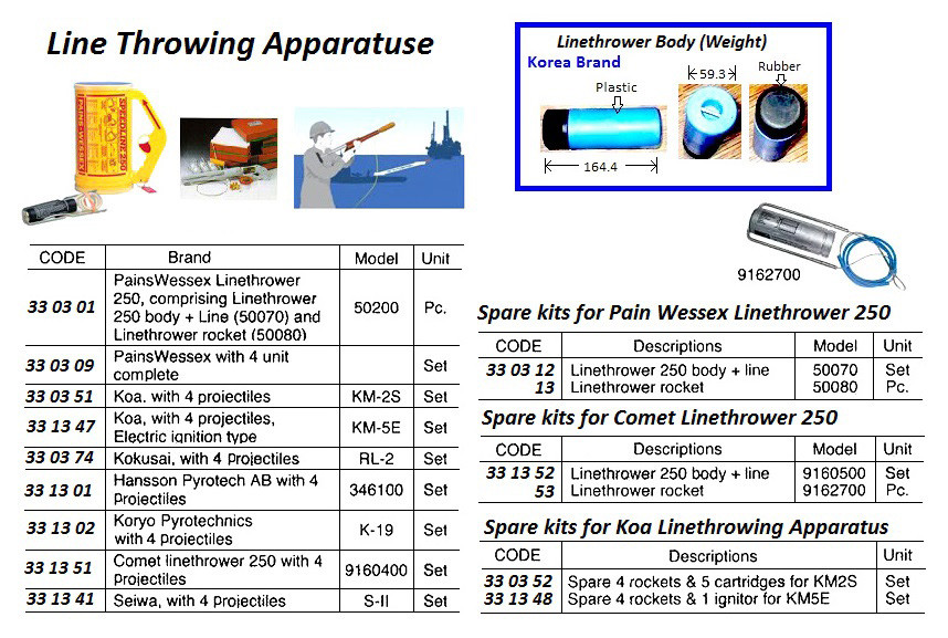 IMPA 331351 Comet Pains Wessex unit 250 Single shot