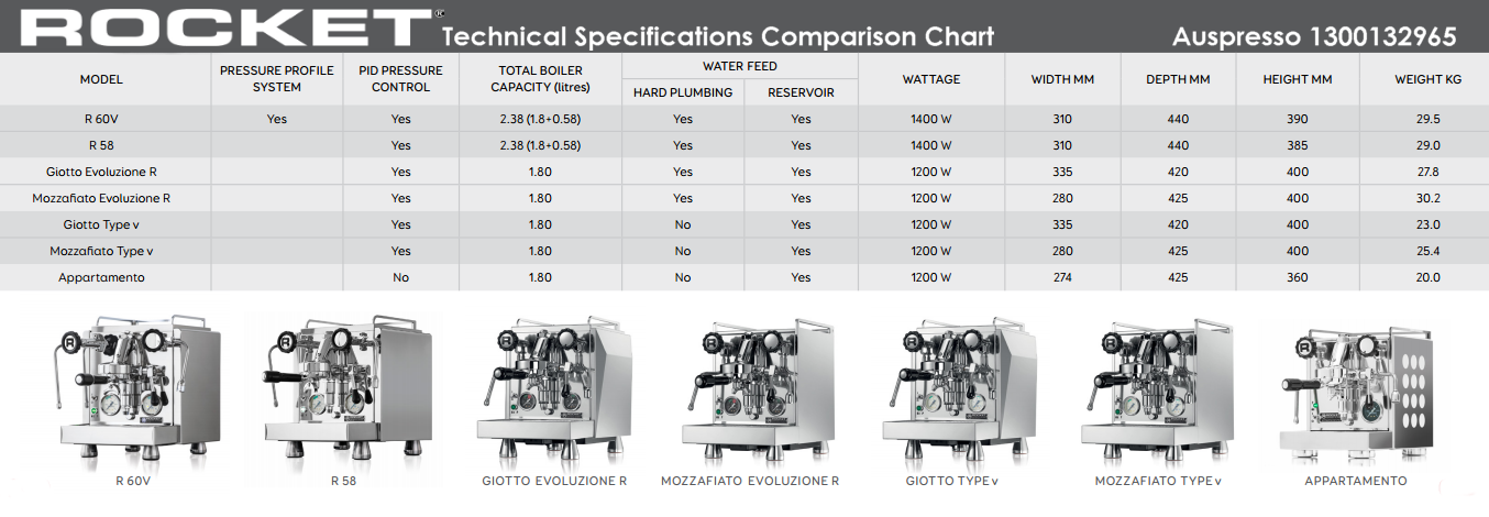 Rocket Coffee Machines Comparison Chart. Including models soon to be