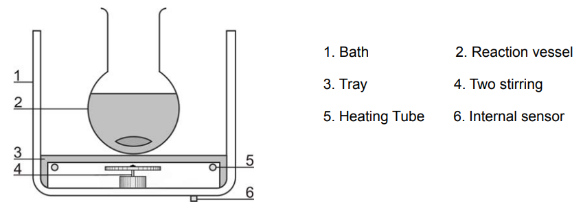 OBHR High Temperature Stirring Bath Configuration