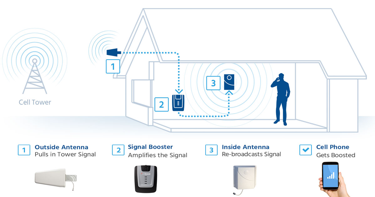 What are the Best Cell Phone Signal Boosters for Home ...