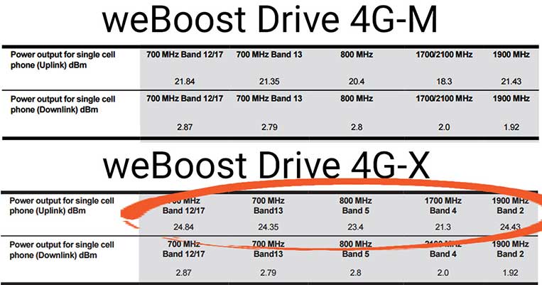 weBoost Drive 4G-M / 4G-x Tech Specs Comparison
