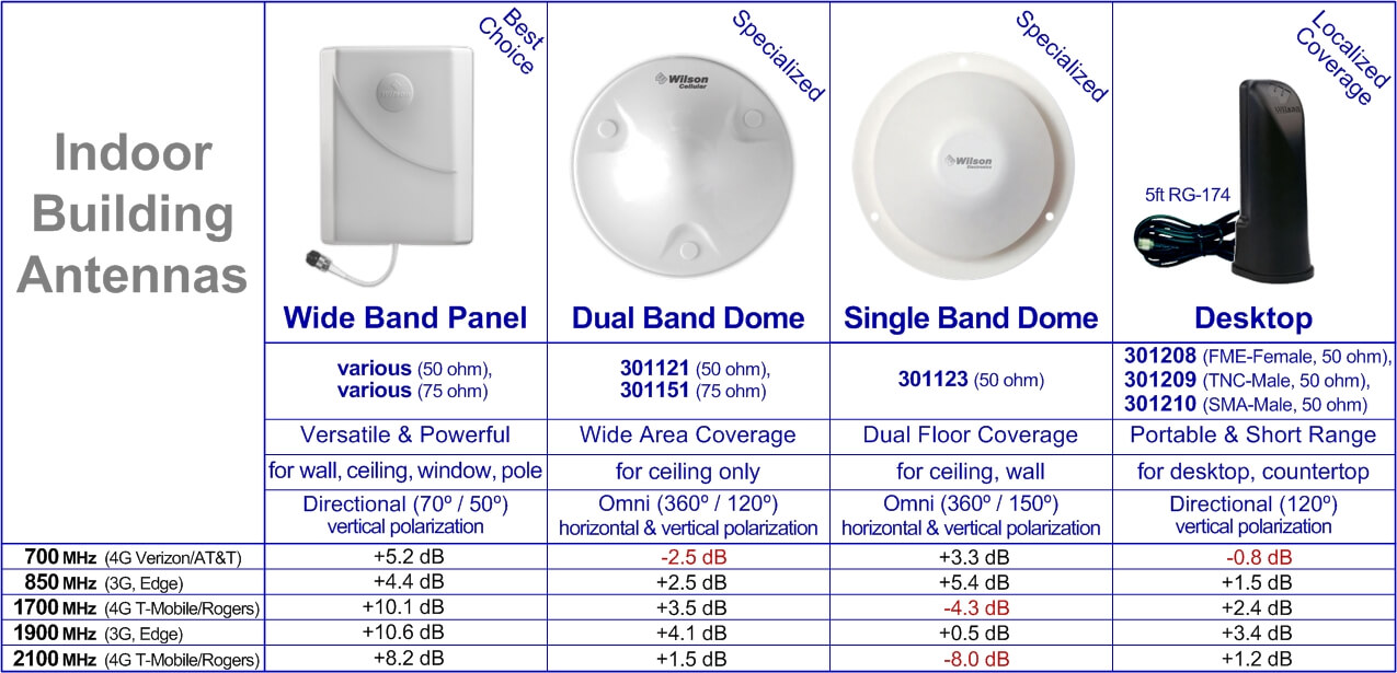 Indoor Building Antennas For Fixed Installations