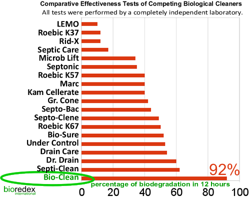 bioclean-comparison-tests-500.gif