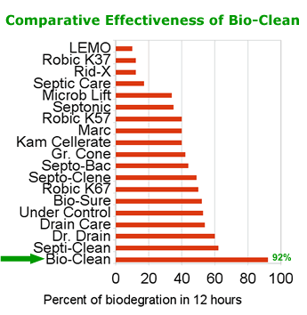 comparitive-effectiveness-of-bio-clean.gif