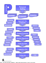 Graphic Organizer for Personal Selling