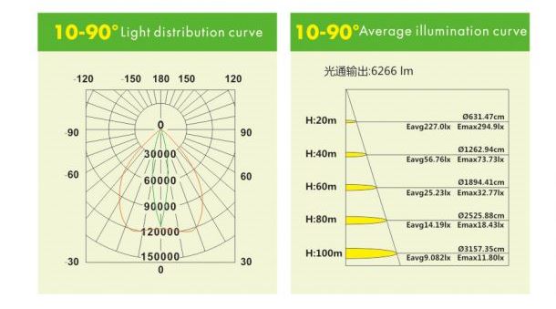 10-90-illumination-diagram-1000w-led-flood-light.jpg