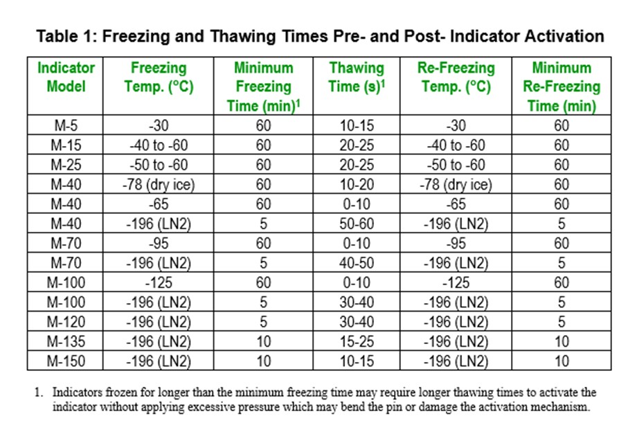 freezing-time-table-for-indicators-rev6.jpg