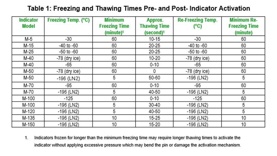 freezing-time-table-for-indicators-rev7.jpg